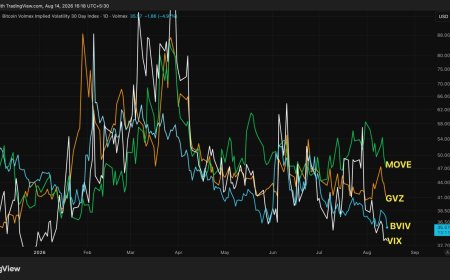 Fear is fading across markets, be it bitcoin, stocks, gold or bonds