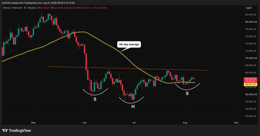 A bitcoin pattern taking shape right now could send prices soaring to $76,000