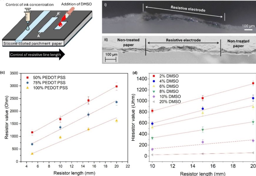 High-Density Parchment Paper Papertronics with Laser-Carved Hydrophilic Channels