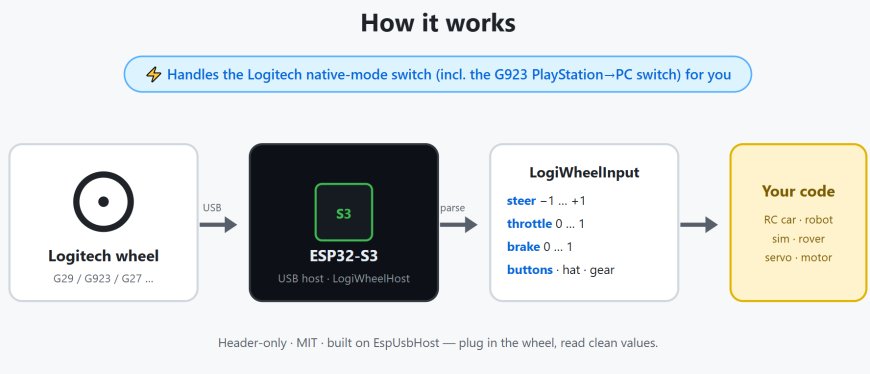 Read a USB Logitech Racing Wheel on an ESP32‑S3