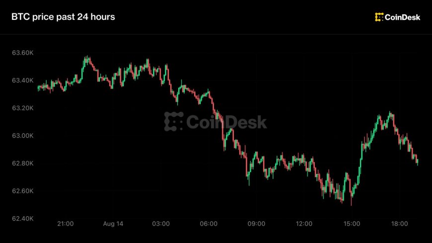 Live updates: Bitcoin slips back to $63,000; MSCI threatens to exclude Strategy from indices