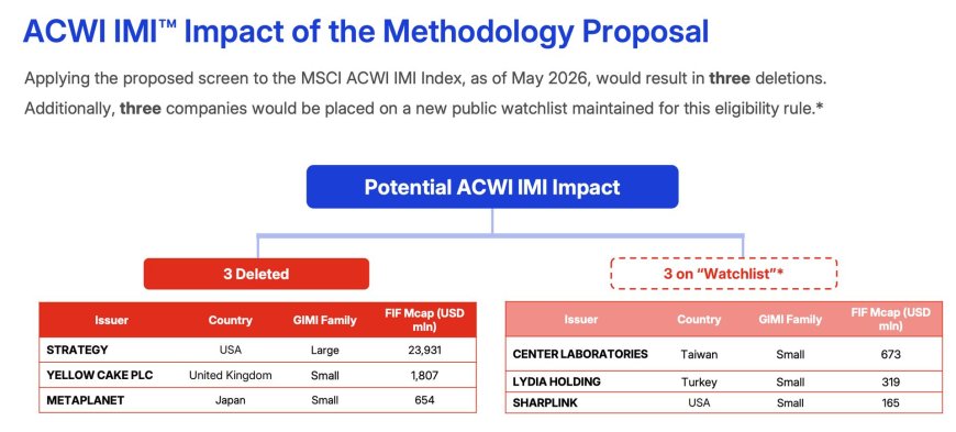 Bitcoin holders Strategy and Metaplanet face stock-index exclusion under MSCI’s new proposal